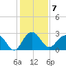 Blessing Plantation tide chart for Saturday, January 7, 2023