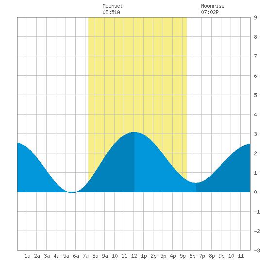 Blessing Plantation tide chart for Sunday, January 8, 2023