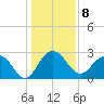 Blessing Plantation tide chart for Sunday, January 8, 2023
