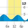 Blessing Plantation tide chart for Sunday, February 12, 2023