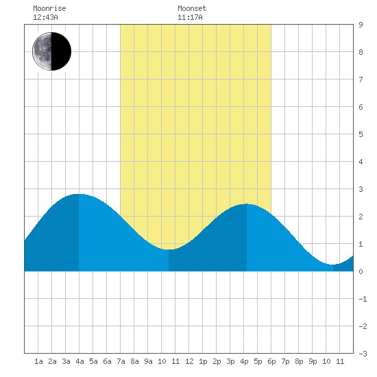 Blessing Plantation tide chart for Monday, February 13, 2023