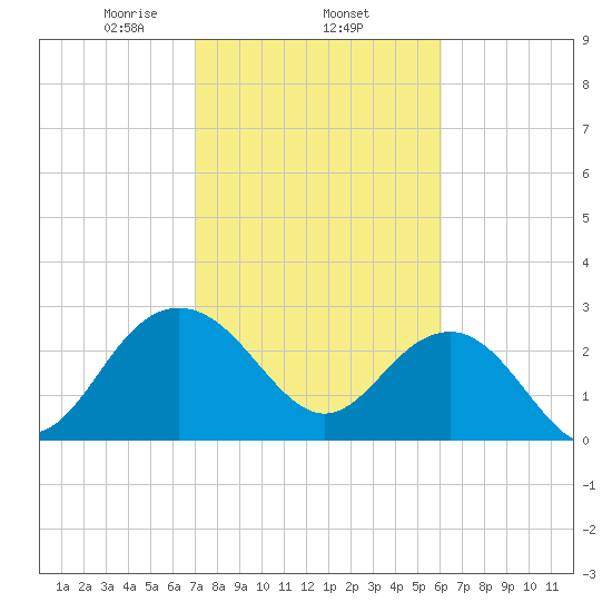 Blessing Plantation tide chart for Wednesday, February 15, 2023