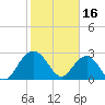 Blessing Plantation tide chart for Thursday, February 16, 2023