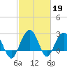 Blessing Plantation tide chart for Sunday, February 19, 2023