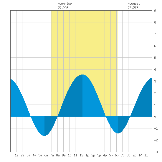 Blessing Plantation tide chart for Tuesday, February 21, 2023