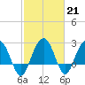 Blessing Plantation tide chart for Tuesday, February 21, 2023