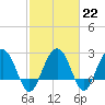 Blessing Plantation tide chart for Wednesday, February 22, 2023