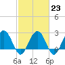 Blessing Plantation tide chart for Thursday, February 23, 2023