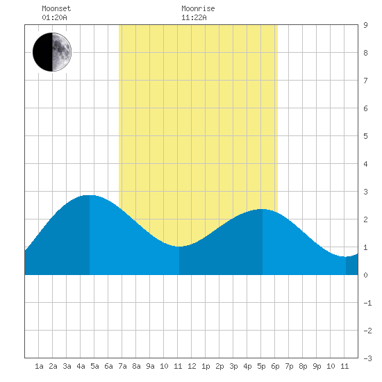 Blessing Plantation tide chart for Monday, February 27, 2023