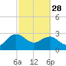 Blessing Plantation tide chart for Tuesday, February 28, 2023