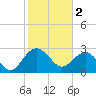 Blessing Plantation tide chart for Thursday, February 2, 2023