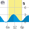 Blessing Plantation tide chart for Sunday, February 5, 2023