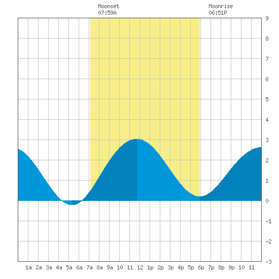 Blessing Plantation tide chart for Monday, February 6, 2023