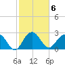 Blessing Plantation tide chart for Monday, February 6, 2023