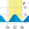 Blessing Plantation tide chart for Tuesday, February 7, 2023