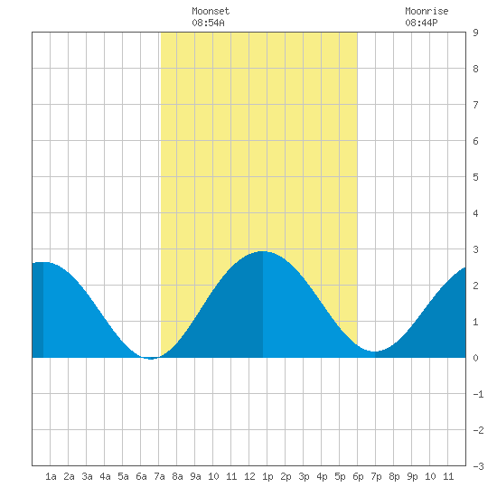 Blessing Plantation tide chart for Wednesday, February 8, 2023