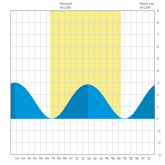 Blessing Plantation tide chart for Friday, March 10, 2023