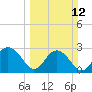 Blessing Plantation tide chart for Sunday, March 12, 2023