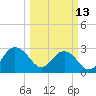 Blessing Plantation tide chart for Monday, March 13, 2023