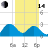 Blessing Plantation tide chart for Tuesday, March 14, 2023