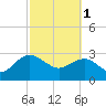 Blessing Plantation tide chart for Wednesday, March 1, 2023