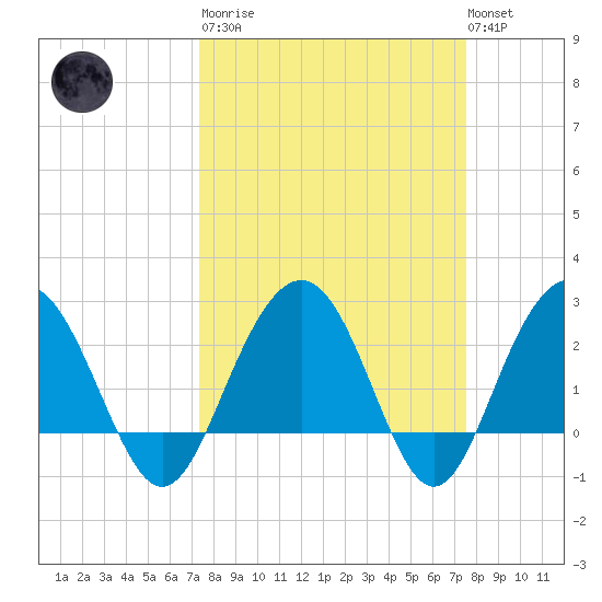 Blessing Plantation tide chart for Tuesday, March 21, 2023