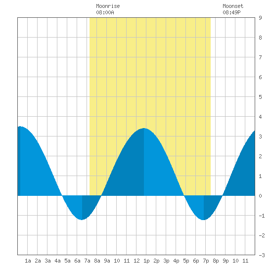 Blessing Plantation tide chart for Wednesday, March 22, 2023