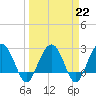 Blessing Plantation tide chart for Wednesday, March 22, 2023