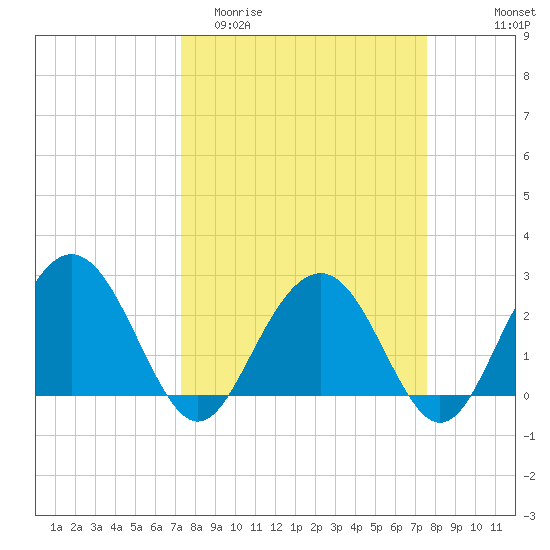 Blessing Plantation tide chart for Friday, March 24, 2023