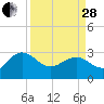Blessing Plantation tide chart for Tuesday, March 28, 2023