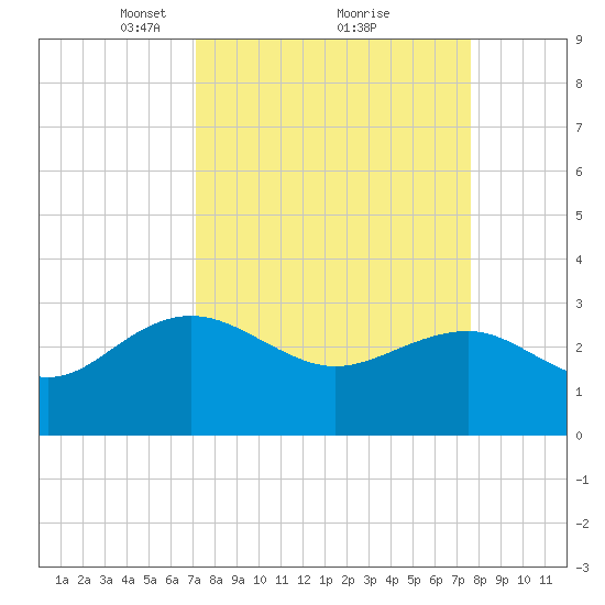 Blessing Plantation tide chart for Thursday, March 30, 2023