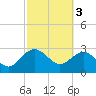 Blessing Plantation tide chart for Friday, March 3, 2023