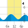 Blessing Plantation tide chart for Saturday, March 4, 2023