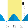 Blessing Plantation tide chart for Wednesday, March 8, 2023