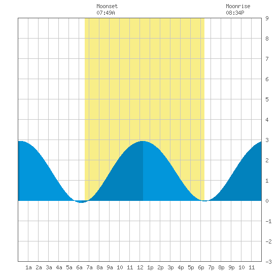 Blessing Plantation tide chart for Thursday, March 9, 2023