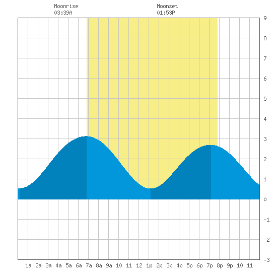 Blessing Plantation tide chart for Friday, April 14, 2023