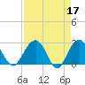 Blessing Plantation tide chart for Monday, April 17, 2023