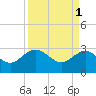 Blessing Plantation tide chart for Saturday, April 1, 2023