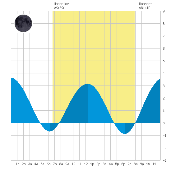 Blessing Plantation tide chart for Thursday, April 20, 2023