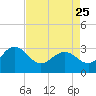 Blessing Plantation tide chart for Tuesday, April 25, 2023