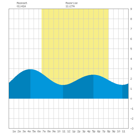Blessing Plantation tide chart for Wednesday, April 26, 2023