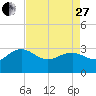 Blessing Plantation tide chart for Thursday, April 27, 2023
