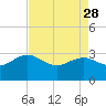 Blessing Plantation tide chart for Friday, April 28, 2023