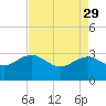 Blessing Plantation tide chart for Saturday, April 29, 2023