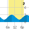 Blessing Plantation tide chart for Sunday, April 2, 2023