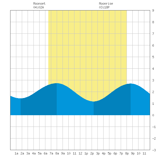 Blessing Plantation tide chart for Sunday, April 30, 2023