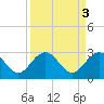 Blessing Plantation tide chart for Monday, April 3, 2023