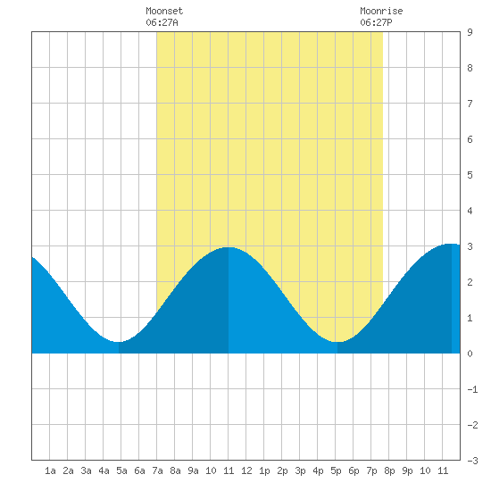 Blessing Plantation tide chart for Tuesday, April 4, 2023