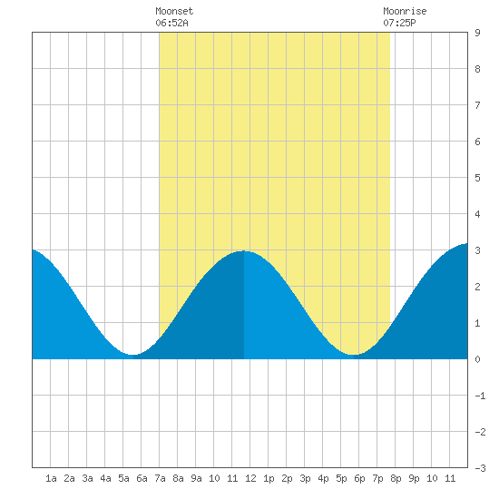Blessing Plantation tide chart for Wednesday, April 5, 2023