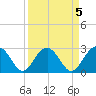 Blessing Plantation tide chart for Wednesday, April 5, 2023
